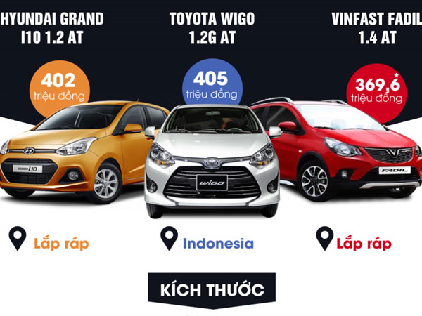 VinFast Fadil có gì cạnh tranh Toyota Wigo, Hyundai Grand i10?