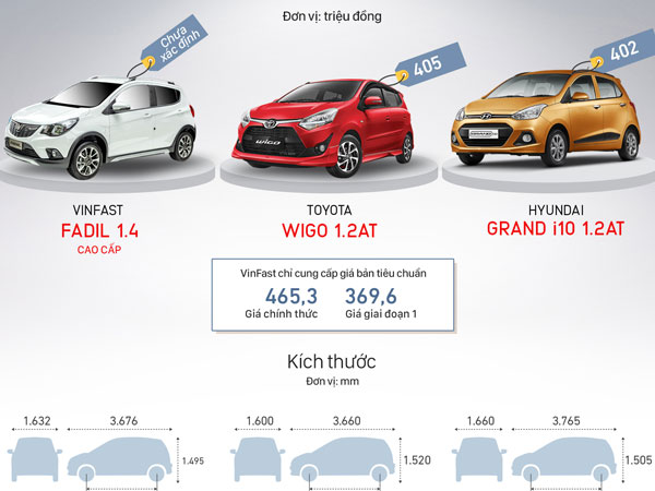 VinFast Fadil, i10 và Wigo - cuộc chiến trang bị