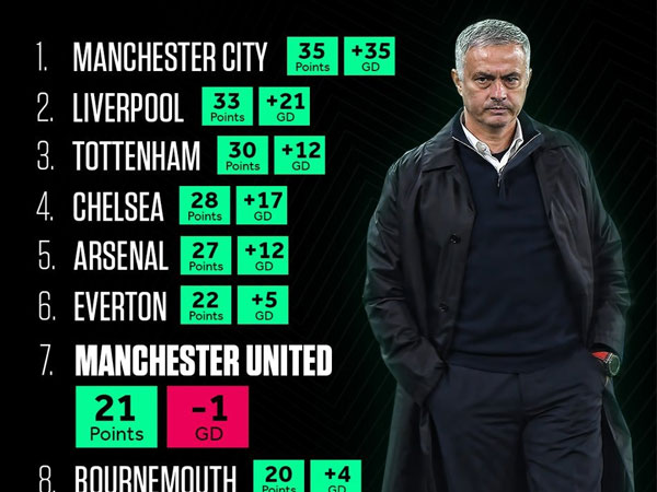 MU nguy khốn, Mourinho được kêu gọi về Real Madrid