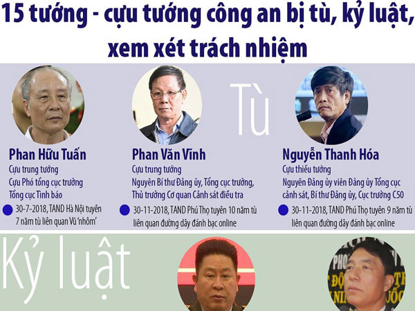 15 tướng, cựu tướng công an bị kỷ luật, xem xét trách nhiệm