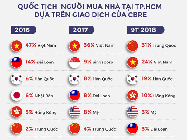 Tỷ lệ người Trung Quốc mua nhà ở TP.HCM tăng đột biến