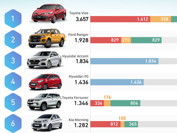 10 ôtô bán chạy nhất tháng 12/2018 - Vios bứt tốc
