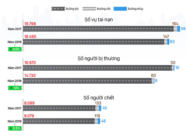 (infographics) Mỗi ngày 22 người chết vì tai nạn giao thông