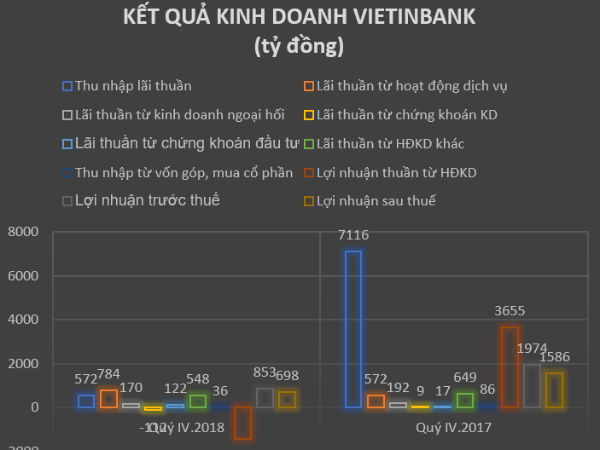 Vietinbank lãi gần 7.000 tỷ đồng, lương bình quân trên 20 triệu đồng/tháng/nhân viên