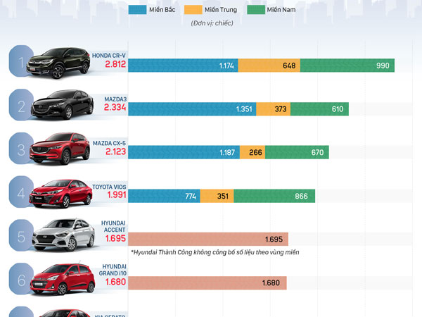 10 xe bán chạy nhất Việt Nam đầu 2019 - CR-V chiếm ngôi vương