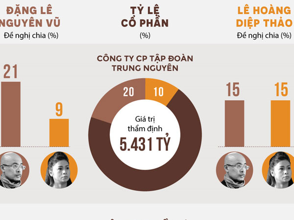 Vợ chồng cà phê Trung Nguyên tranh chấp cổ phần 7 công ty thế nào?