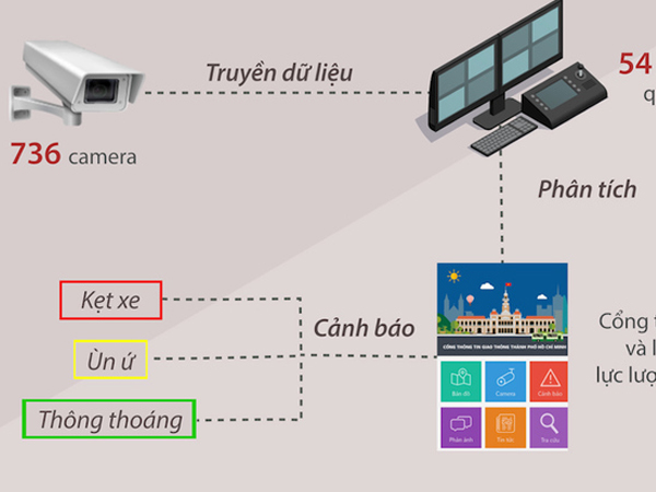 Video: Trung tâm điều khiển giao thông TP HCM hoạt động như thế nào