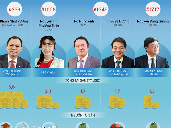 (infographics) Khối tài sản của 5 tỷ phú Việt Nam đến từ đâu?