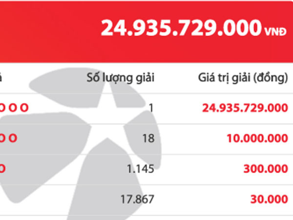 Một khách hàng trúng Jackpot gần 25 tỷ