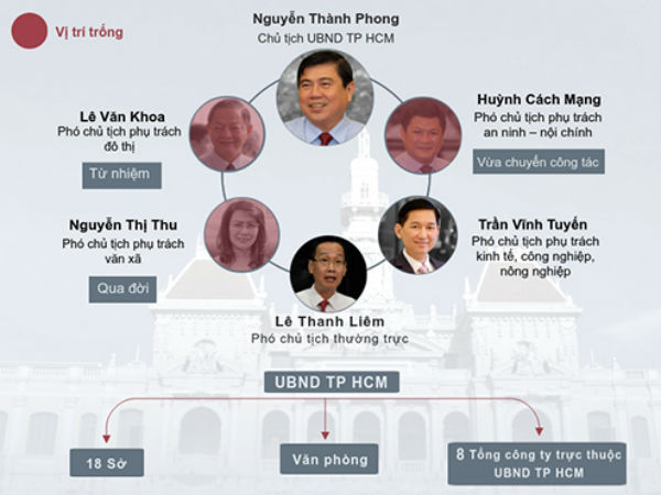 TP HCM khủng hoảng nhân sự thế nào