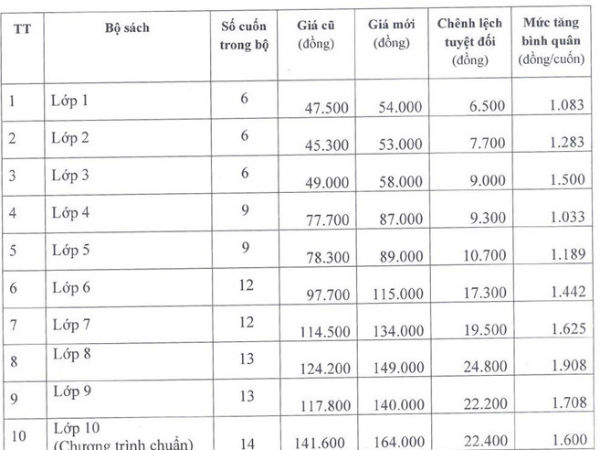 NXB Giáo dục Việt Nam lại thông báo tăng giá sách giáo khoa