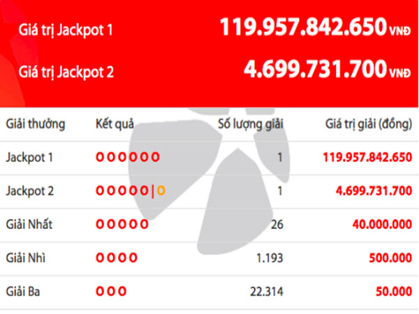 Một khách hàng trúng Jackpot gần 120 tỷ đồng