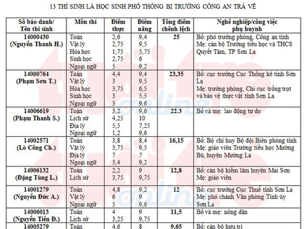 25 thí sinh ở Sơn La bị trường công an trả về là những ai?