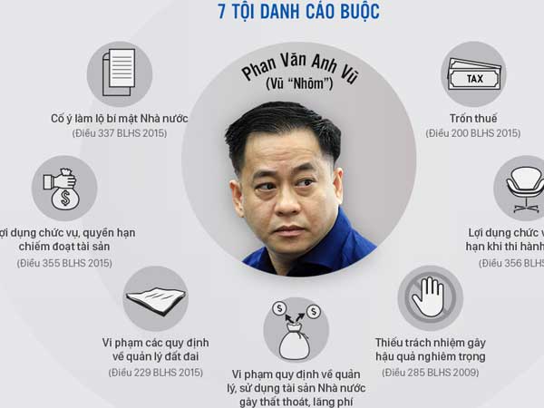 Vũ 'Nhôm' bị xét xử, khởi tố theo 7 tội danh