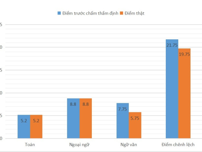 Tiết lộ thí sinh có nâng điểm, nhưng được tiếp tục học trường quân đội