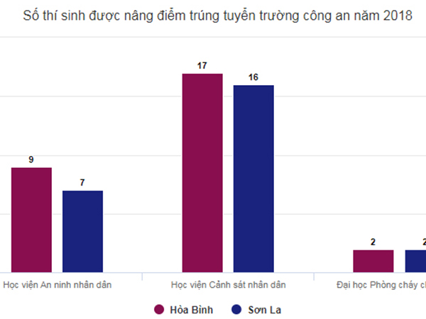 Vì sao nhiều người 'mua điểm' để vào trường công an, quân đội?