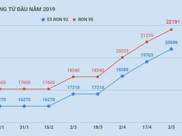 Giá xăng dầu Việt Nam ở đâu so với các nước trong khu vực