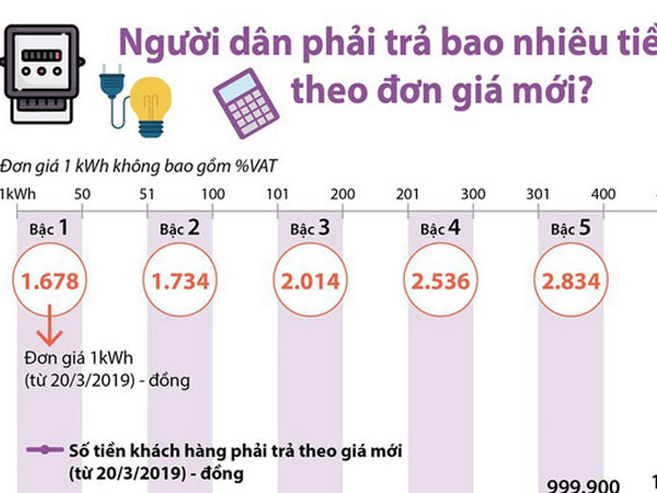 (Infographic) Người dân phải trả bao nhiêu tiền điện theo đơn giá mới?
