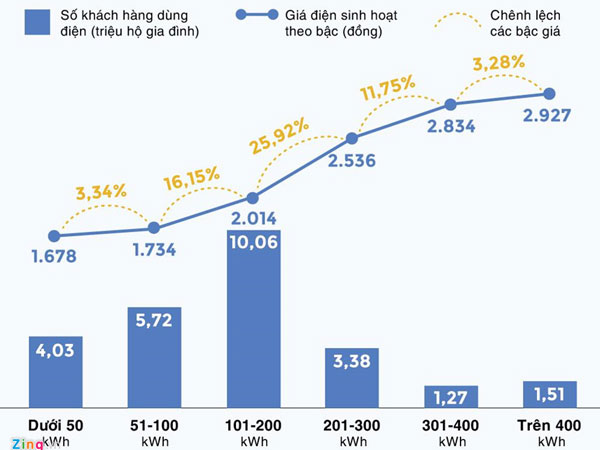 Đại biểu Quốc hội đề nghị giảm còn 3 bậc giá điện