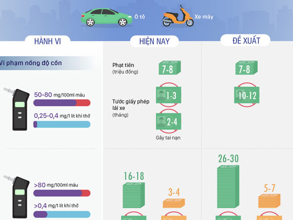 (Infographics) Tài xế uống rượu có thể bị tước giấy phép lái xe một năm