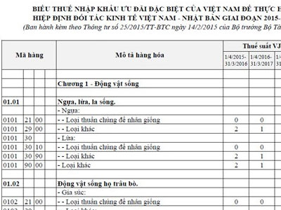 Áp thuế nhập khẩu 0% hơn 3.000 mặt hàng từ Nhật