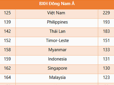 BXH FIFA tháng 4/2015: Việt Nam lên số 1 Đông Nam Á, bỏ xa Thái Lan gần 20 bậc