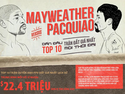 Mayweather - Pacquiao dẫn đầu 10 trận đắt giá nhất lịch sử