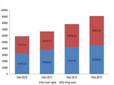 Mỗi người dân Việt đang "gánh" gần 980 USD nợ công
