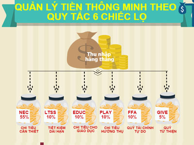 [Infographic] Tiêu tiền khôn ngoan theo quy tắc 6 chiếc lọ