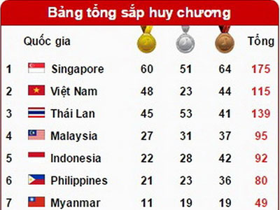 SEA Games ngày 10/6: Giành 15 HCV đoàn TTVN vượt qua Thái Lan