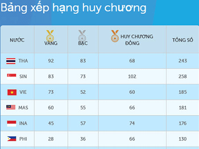 BXH SEA Games ngày 15.6: Đoàn TTVN chắc chắn xếp thứ 3 chung cuộc