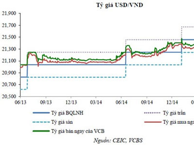 Tỷ giá USD/VND được dự báo “tăng ít nhất 3%” năm 2015