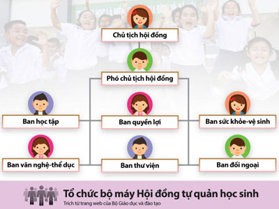 Tổ chức bộ máy Hội đồng tự quản học sinh theo mô hình mới