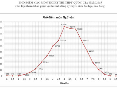 Bộ GD-ĐT chỉnh phổ điểm, hàng chục ngàn thí sinh bị điểm liệt