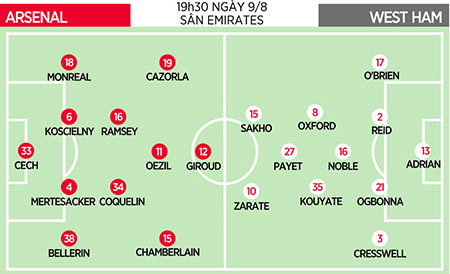 19h30 ngày 09/08, Arsenal - West Ham: Có thắng tưng bừng, vẫn cần mua tiền đạo