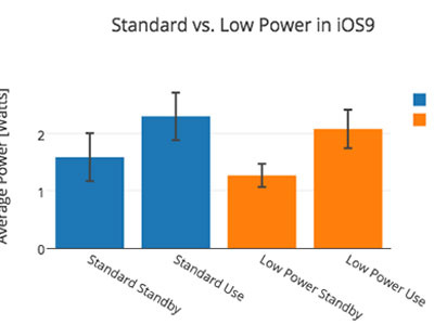 Chế độ tiết kiệm pin iPhone trên iOS 9 hiệu quả thế nào