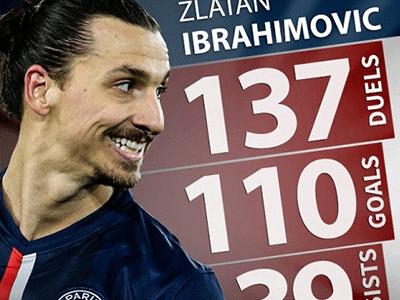 Ibrahimovic trở thành chân sút vĩ đại nhất của PSG