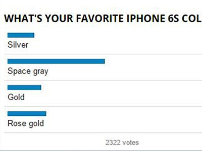 iPhone 6S màu xám được yêu thích nhất