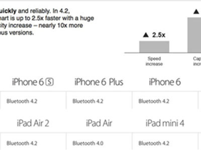 Apple cập nhật Bluetooth 4.2 cho iPhone 6/6 Plus và iPad Air 2