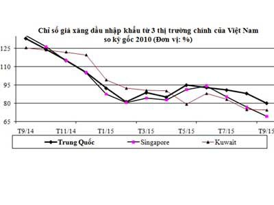 Giá xăng nhập khẩu giảm 40%, bán lẻ chỉ giảm hơn 20%