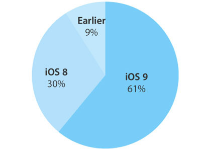 iOS 9 chiếm trên 60% thị phần thiết bị di động của Apple