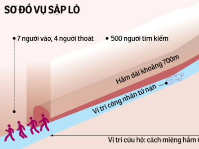 Vẫn chưa tìm thấy hai nạn nhân vụ sập lò than