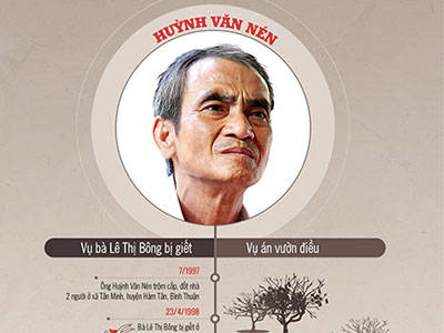 [Infographic] Gần 16 năm oan khuất của ông Huỳnh Văn Nén