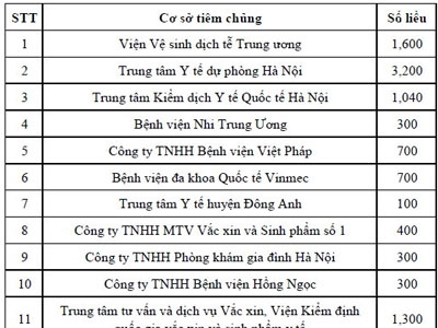 Chi tiết 17 điểm tiêm vắc xin Pentaxim ở Hà Nội