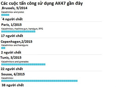 Vì sao AK47 trở thành vũ khí khủng bố ưa thích?