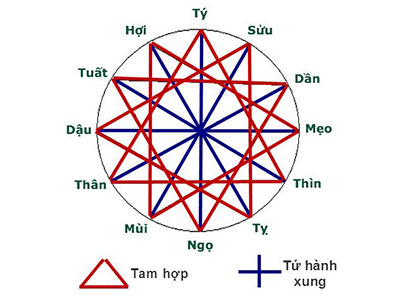 Những điều cần biết về tam hợp và tứ hành xung