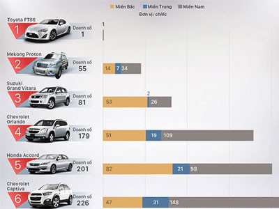Những mẫu ôtô ế nhất Việt Nam 2015