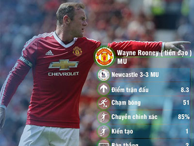 Rooney trở lại đội hình tiêu biểu vòng 21 Premier League