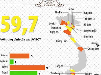 (Infographic) Con số thú vị về Bộ Chính trị, BCH TƯ khóa 12