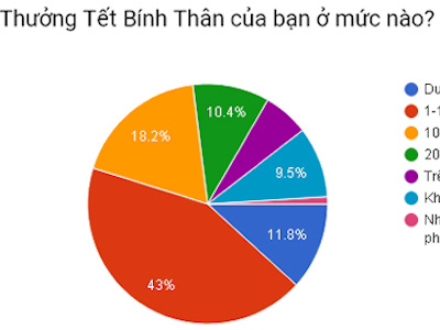 Hơn 10% lao động không có thưởng Tết hoặc nhận hiện vật